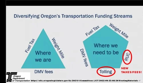 Fuel Tax, Tolling, and Transportation Funding Streams in Oregon; renewable funding sources vs. tolls and fees for road maintenance.